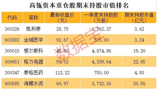 持股|高瓴资本持股海螺水泥和格力电器，总市值超20亿元