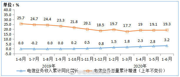 用户数|工信部:上半年电信业务收入6927亿元 我国4G用户数12.83亿户