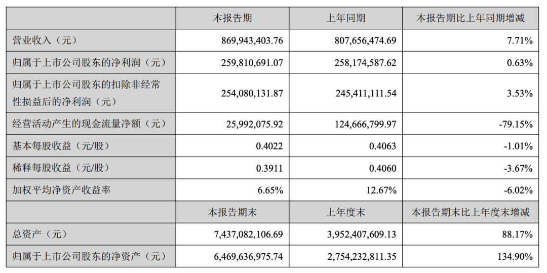 影响|原创刘格菘重仓股康泰生物扭转局面业绩微增，回款能力减弱现金流巨降 | 中报季