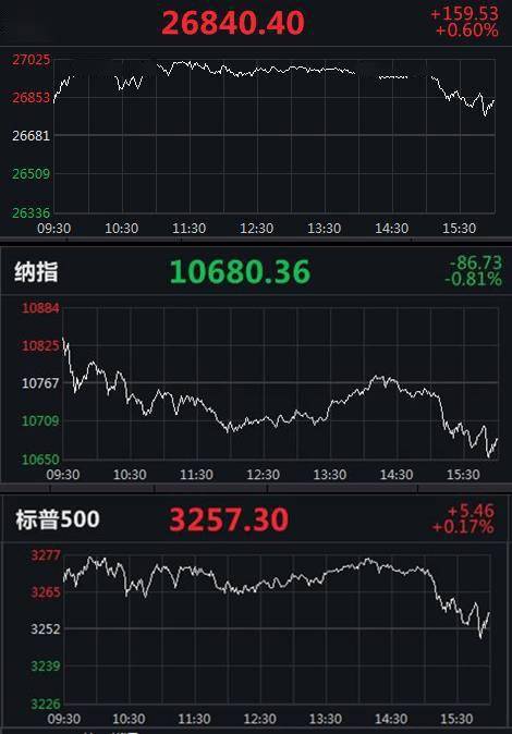 方面|道指涨约160点，黄金期货创近9年来新高