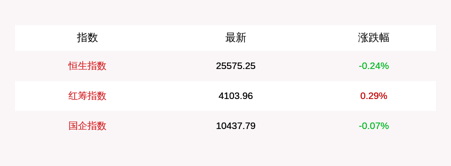 投资|7月22日恒生指数开盘下跌0.24%