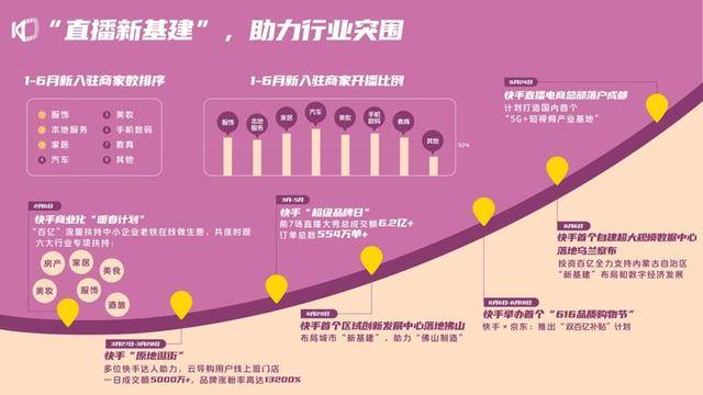 快手|《2020快手内容生态半年报》发布：快手游戏短视频日活超9000万