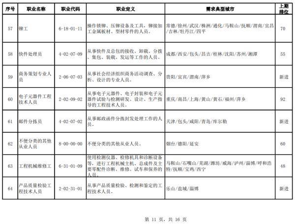 职业|人社部官方公布：100个短缺职业排行！排行前十名，你知道吗？