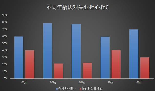 失业|未来哪些职业需求旺？谁最担心失业？这份报告告诉你