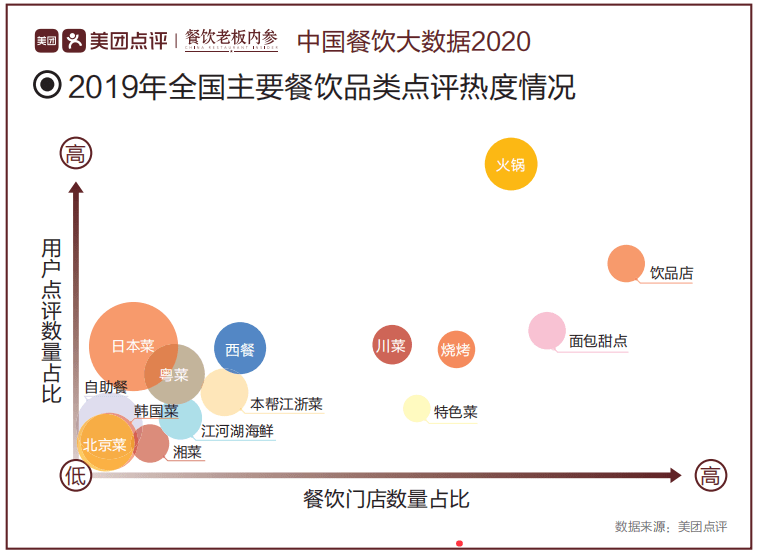 餐饮|美团《中国餐饮大数据2020》：女性消费占比达60%