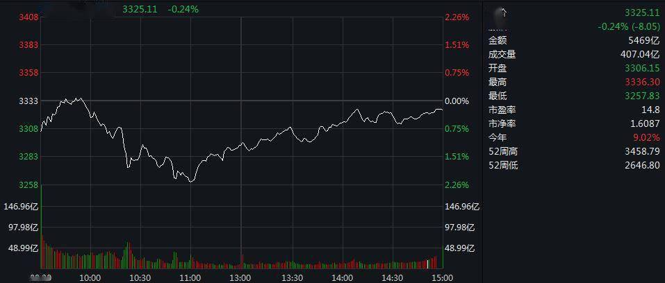 个股|沪指探底回升收跌0.24% 军工股火爆