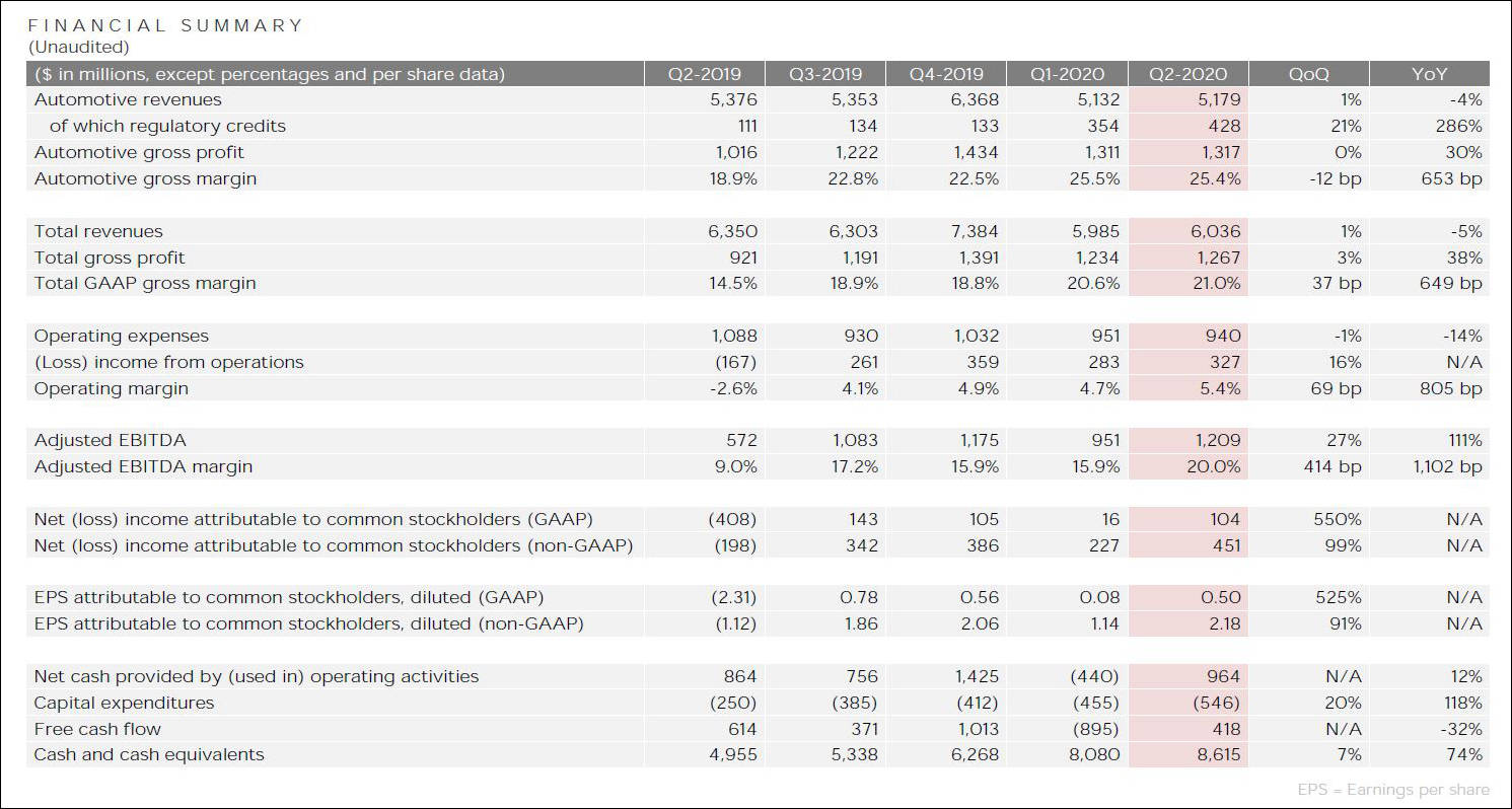 特斯拉|特斯拉连续四季度实现盈利，年底上海工厂零部件国产率将达八成