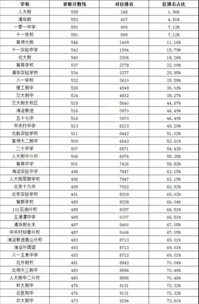 东城区初中排名_东城区初中排名一页表(3)