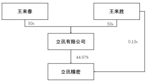 立讯精密控股股东及副董事长王来胜22日减持1.3亿股