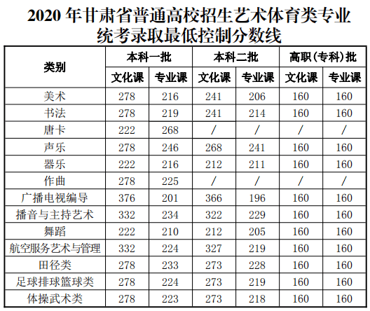 刚刚,甘肃省高考录取分数线公布