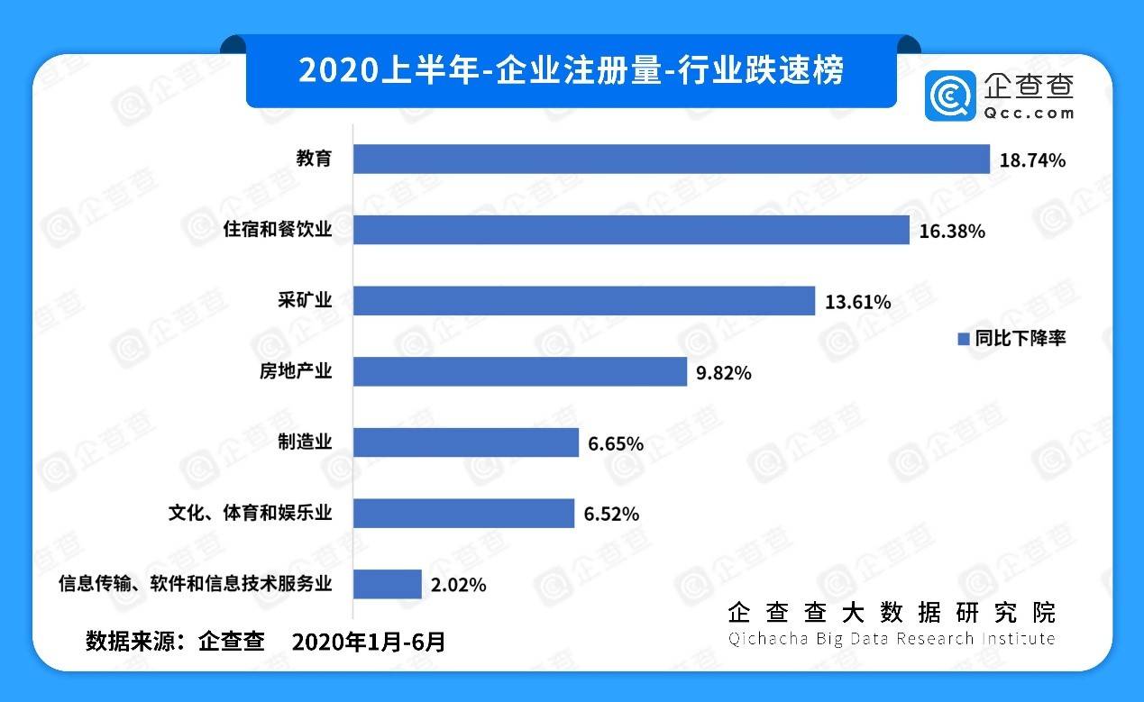 注册量|“抗疫”这半年|企查查大数据：民生相关产业大涨