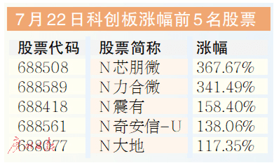 融资|下半年科创板将迎解禁高峰