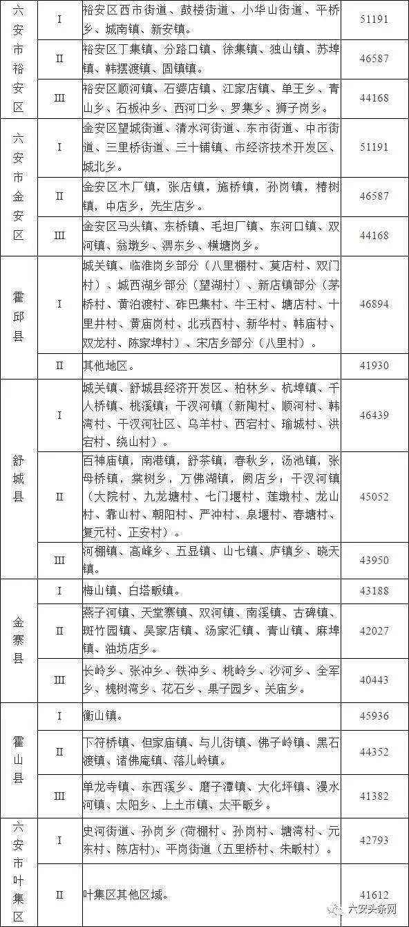 六安市土地征收人口补偿标准_淮安土地征收补偿图片(2)