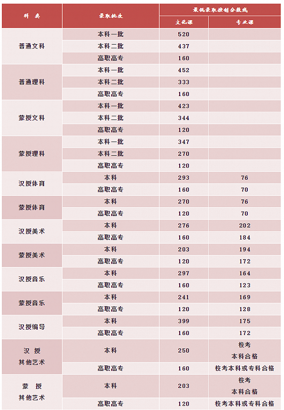2020年高考分数521分排名_湖北2020高考分数线:一本理科521分、文科531分含一