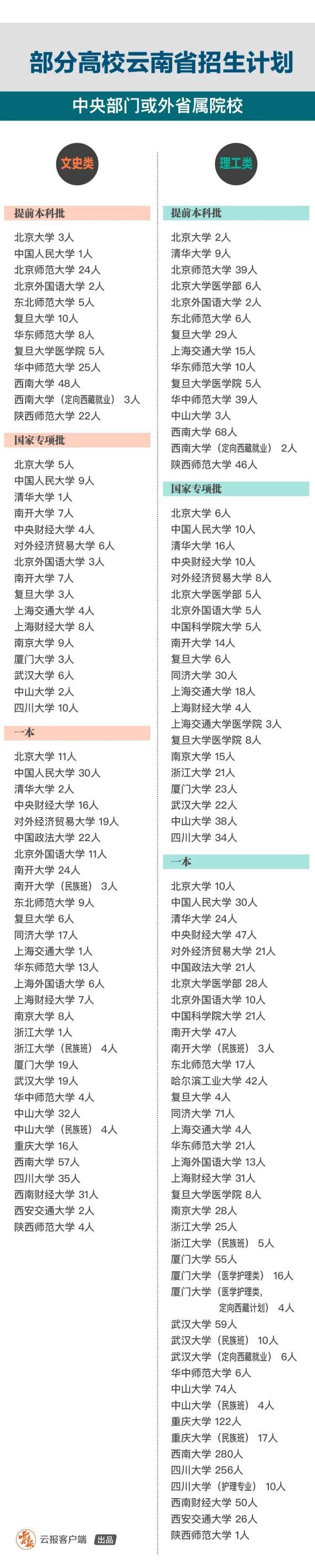 分数线|@云南高考生 分数线出啦！填报志愿这些事你也要知道