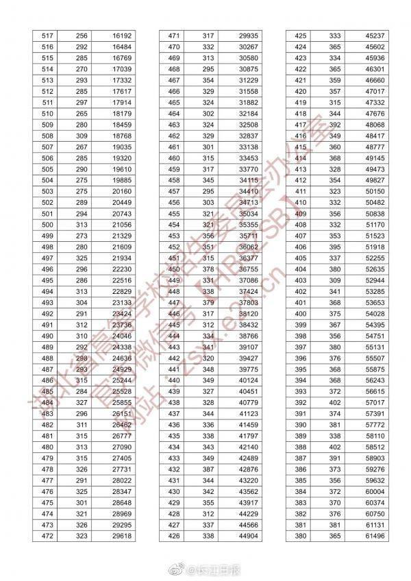 高考|湖北2020年高考一分一段表来了，怎么用？这份攻略请收好