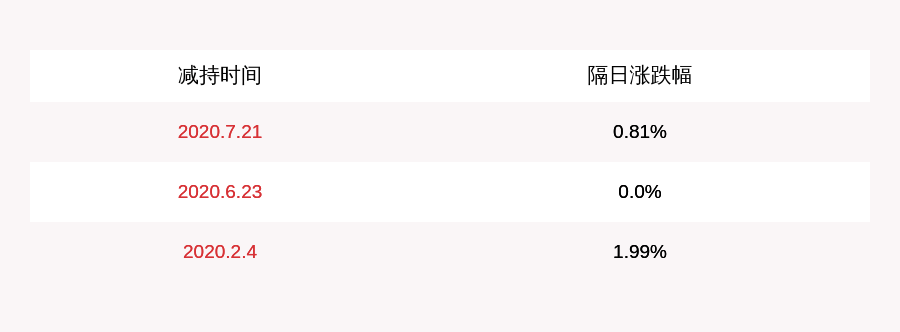 股东|减持！蓝黛传动：持股5%以上股东减持约924万股