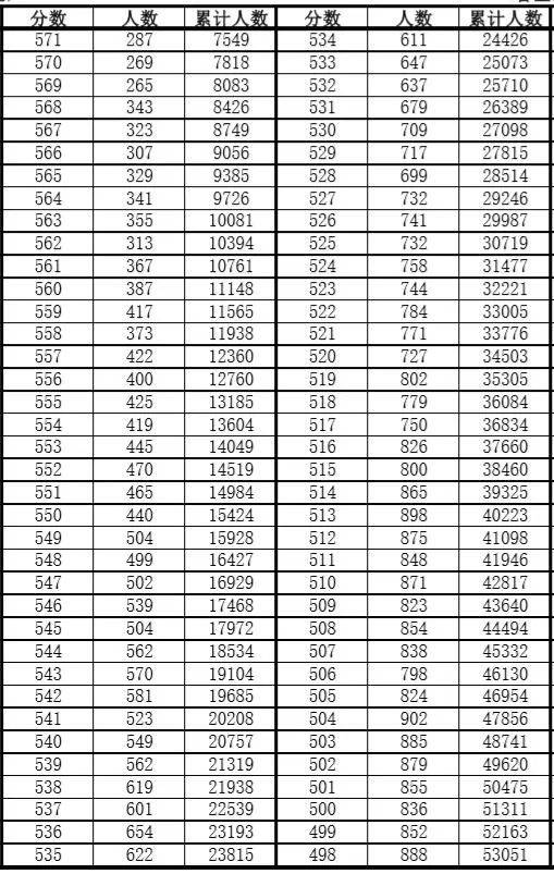 安徽高考2020一分一_2020年安徽高考文理科一分一段表公布,本科上线总数