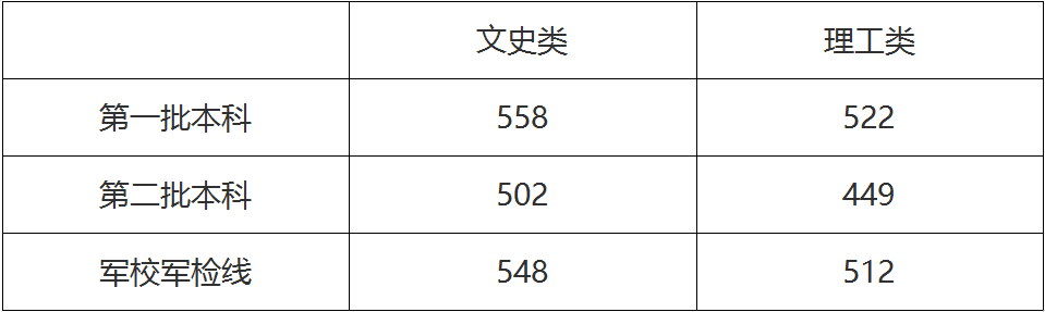 江西高考成绩排名_刚刚!2020江西高考分数线出炉!文科一本547分,理科一