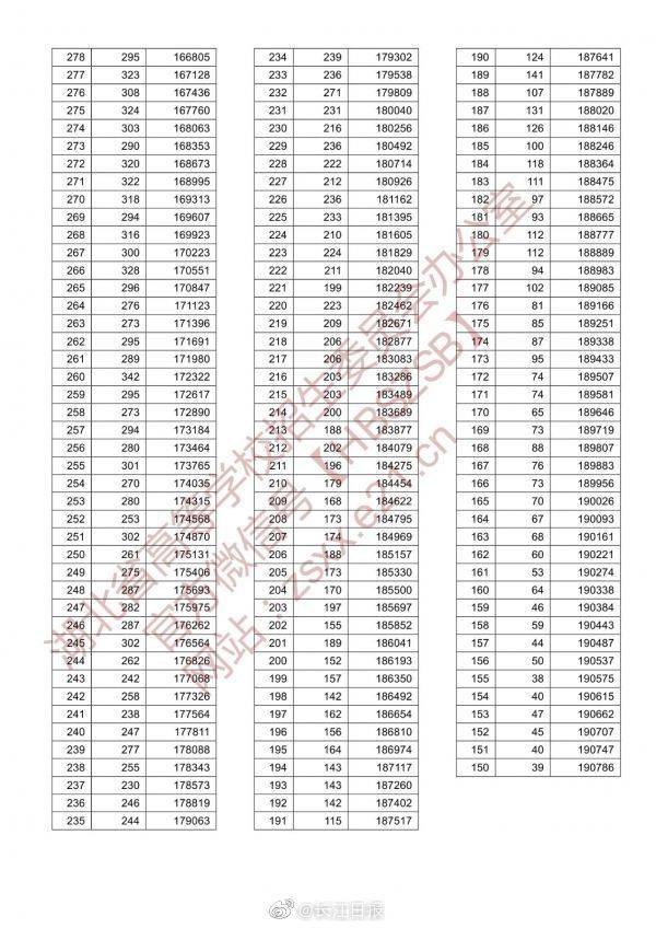 高考|湖北2020年高考一分一段表来了，怎么用？这份攻略请收好
