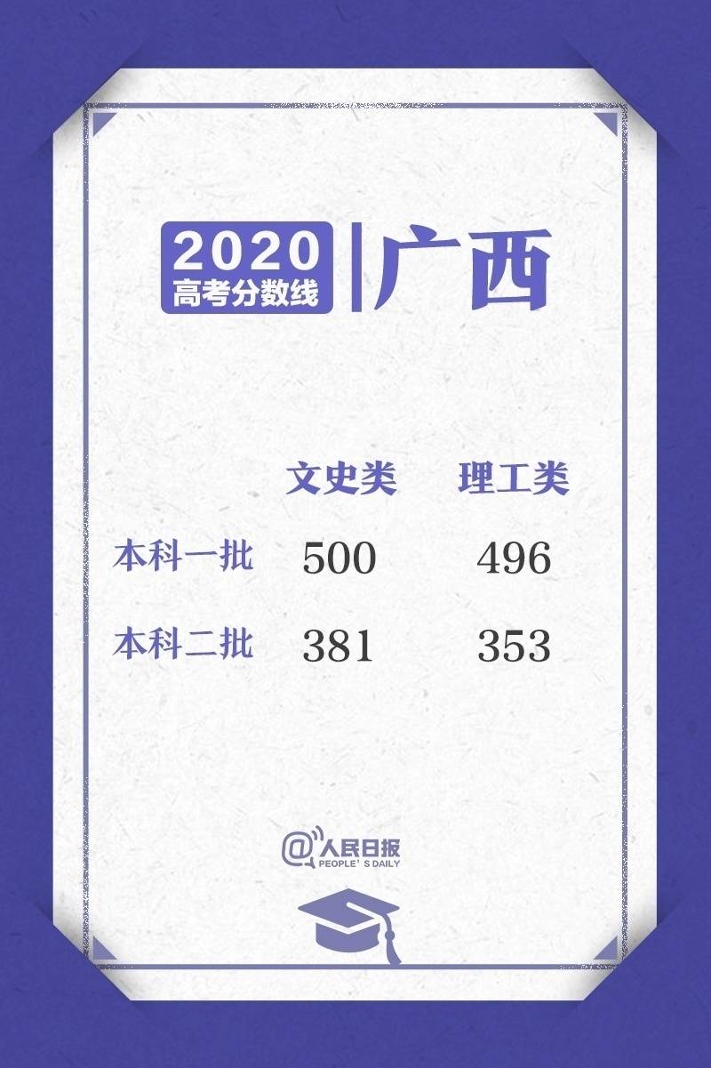 来了！2020高考各省区录取分数线陆续公布