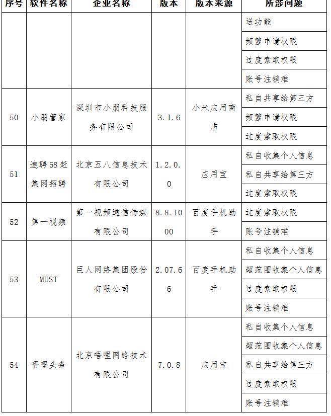 工信部曝光58款APP侵犯用户隐私！涉去哪儿网等，