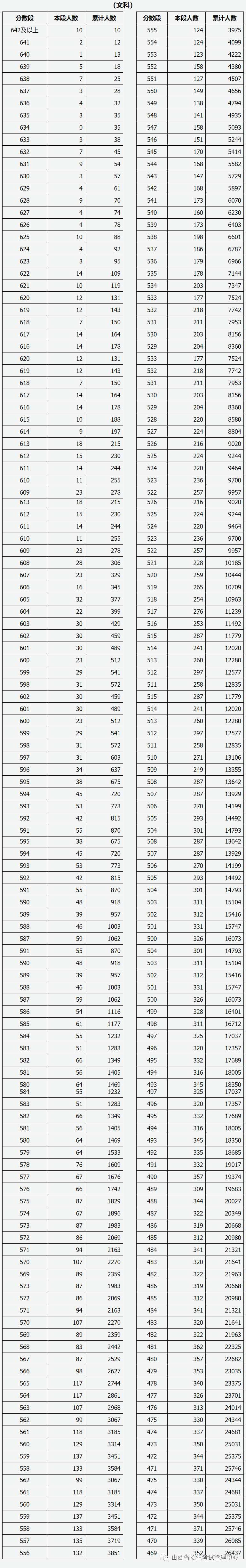 山西2020高考分数段_2020山西高考分数线发布:文史一本542分理工一本537分