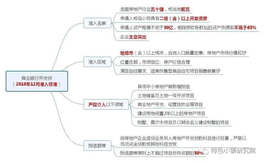 收藏版房地产融资之思维导图版