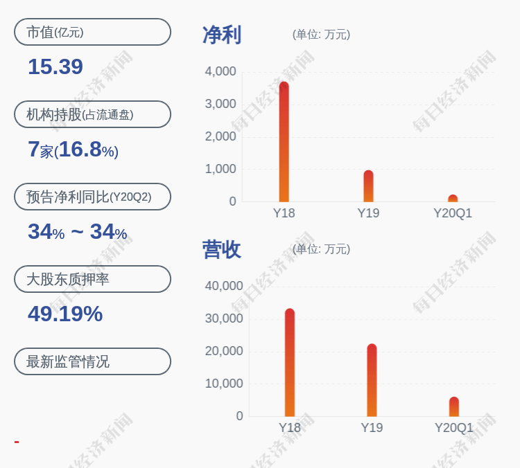 技改|预增！三超新材：预计2020年半年度净利润1200万~1400万元，同比增长89.92%~121.57%