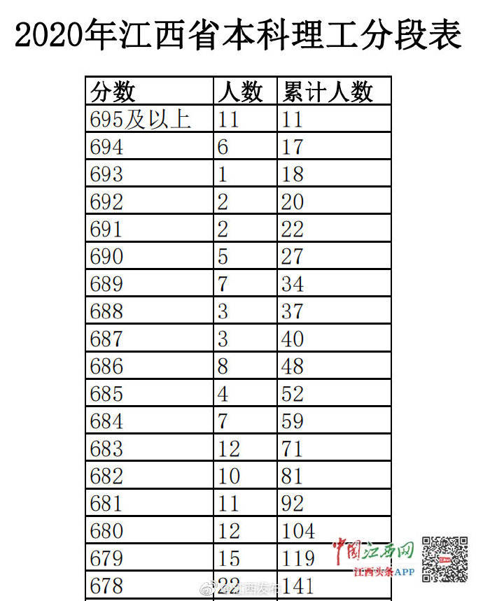 江西省2023高考分数线一分一段（2022年江西高考分数）