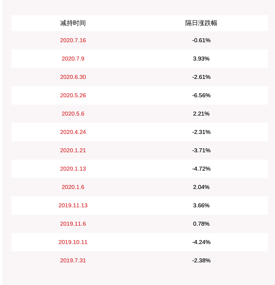 发布公告|万孚生物：康可人累计减持公司股份约5.84万股