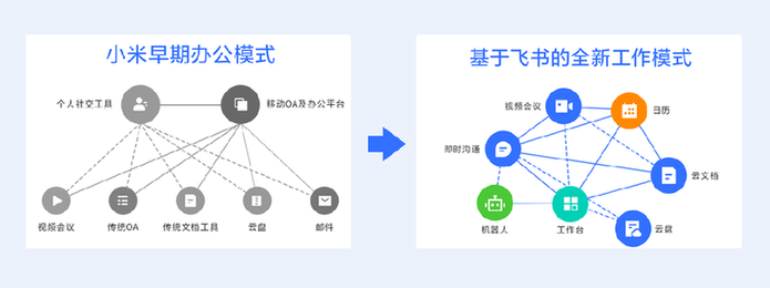 办公|飞书成小米数万员工协作工具