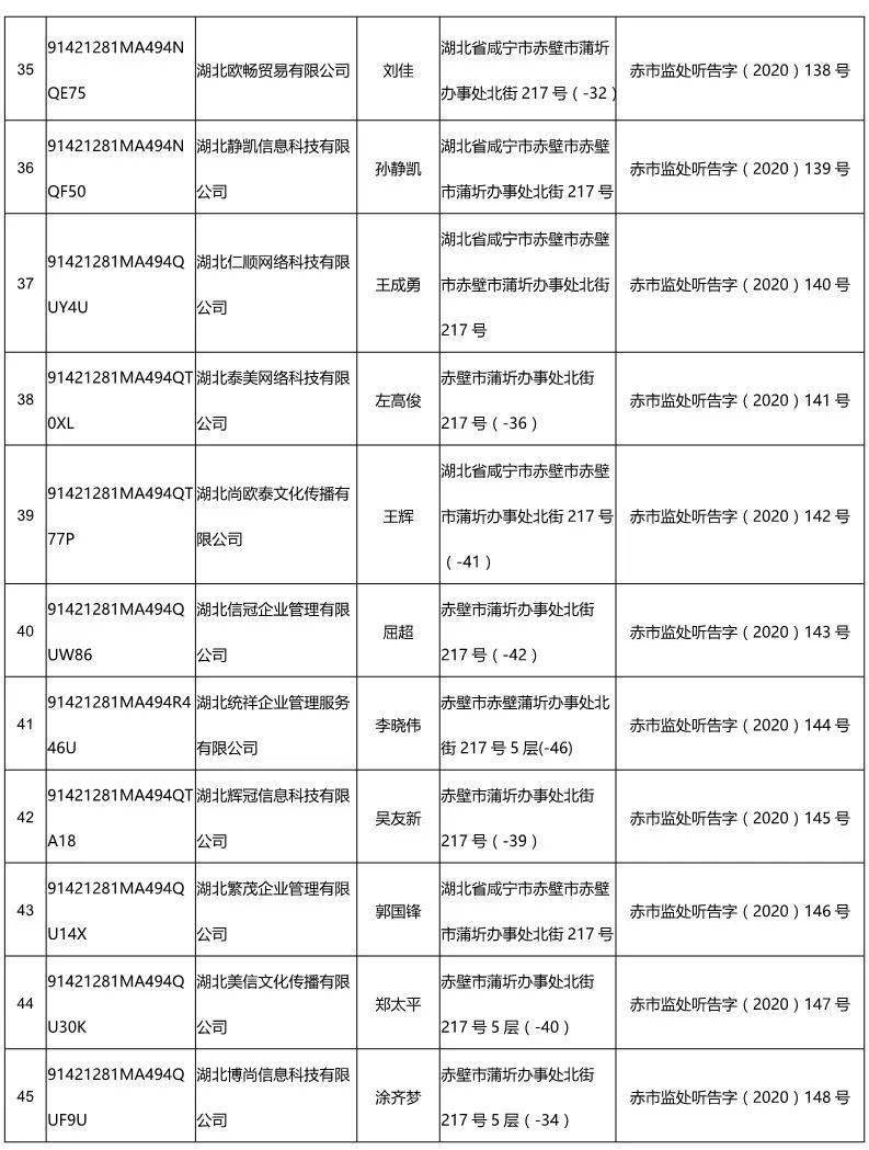 赤壁57家公司要被吊销营业执照!和他们打交道要当心了