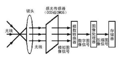 工作原理图 现代口腔数字观察仪提供更好地拍口内,更容易安装和使用