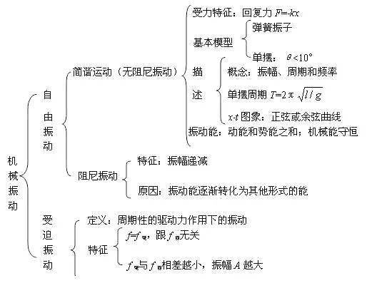 高中物理知识结构图大全,别错过!_运动