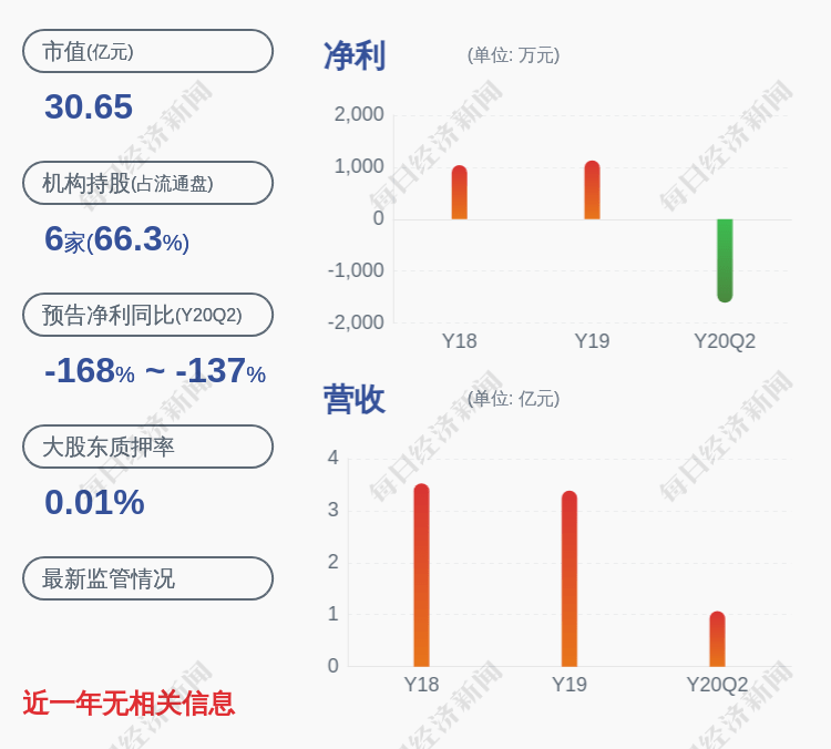 深圳|下滑！奥特迅：2020年半年度净利润约-1610万元，同比下降146.66%
