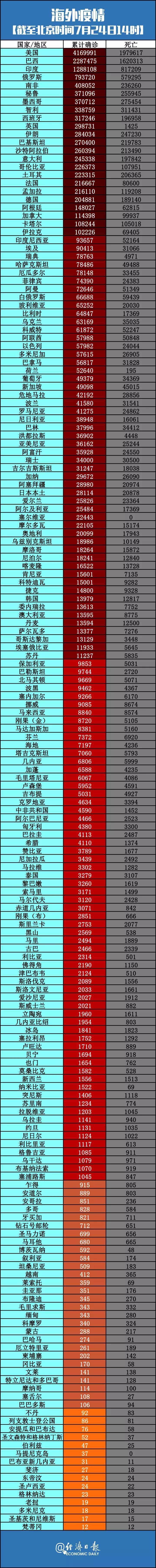 美国|美国一海鲜加工厂近百名员工确诊丨全球疫情20条最新信息