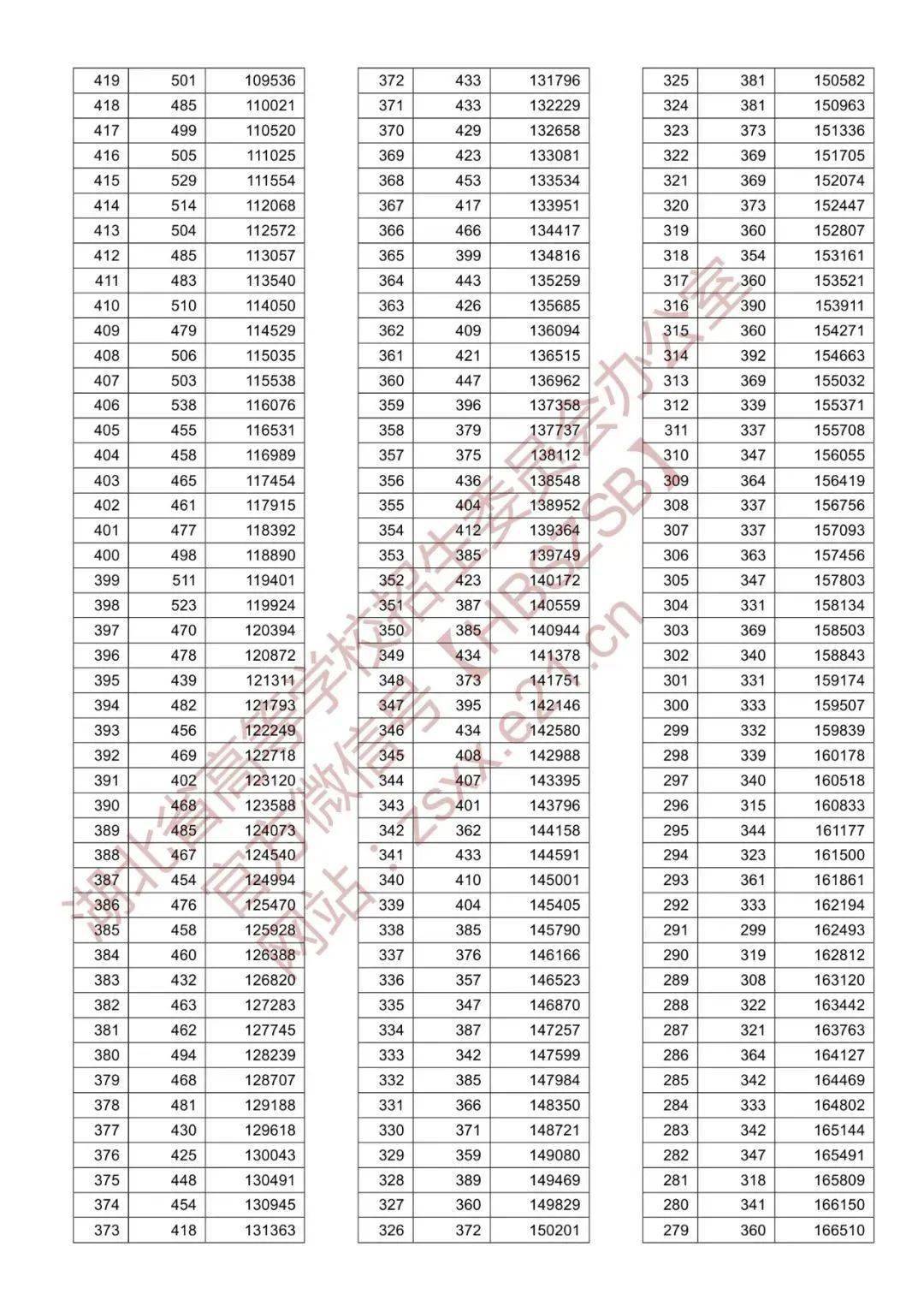 湖北2020年400分大概排名_400分不到上湖北一流大学,湖北工业大学2020年本科