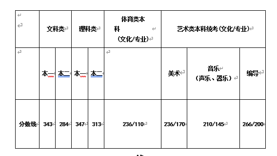 专业|2020江苏高考省控线公布：本一文科343分理科347分