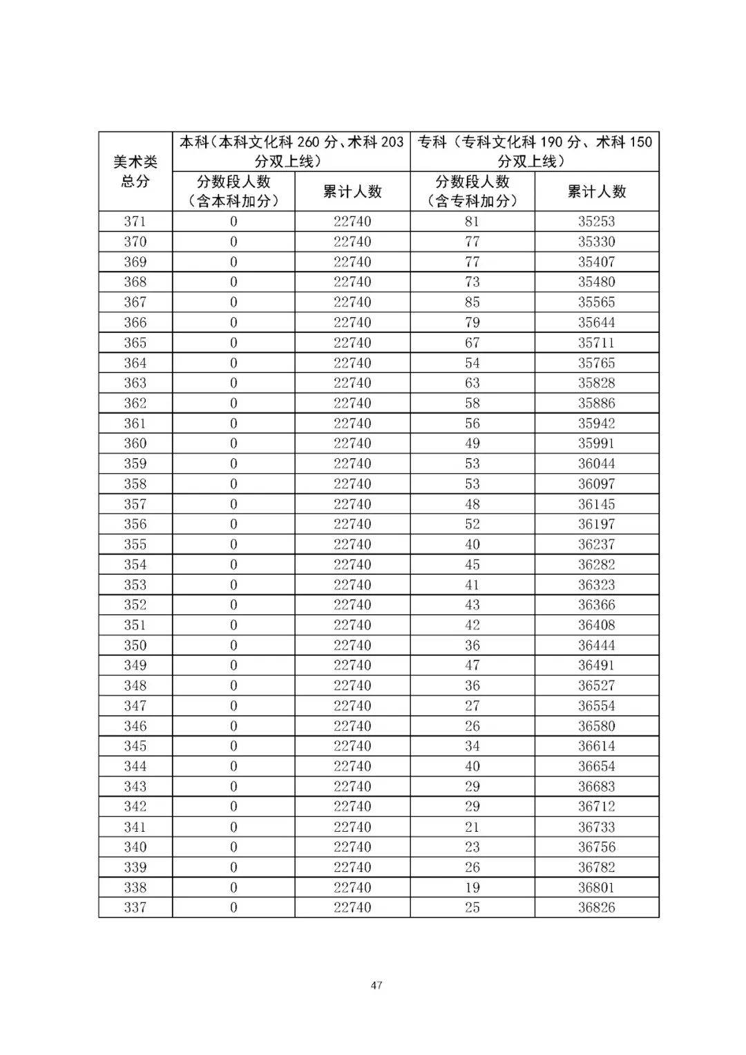 广东省|“一分一段”表来了！广东省2020年普通高考考生成绩各分数段数据公布