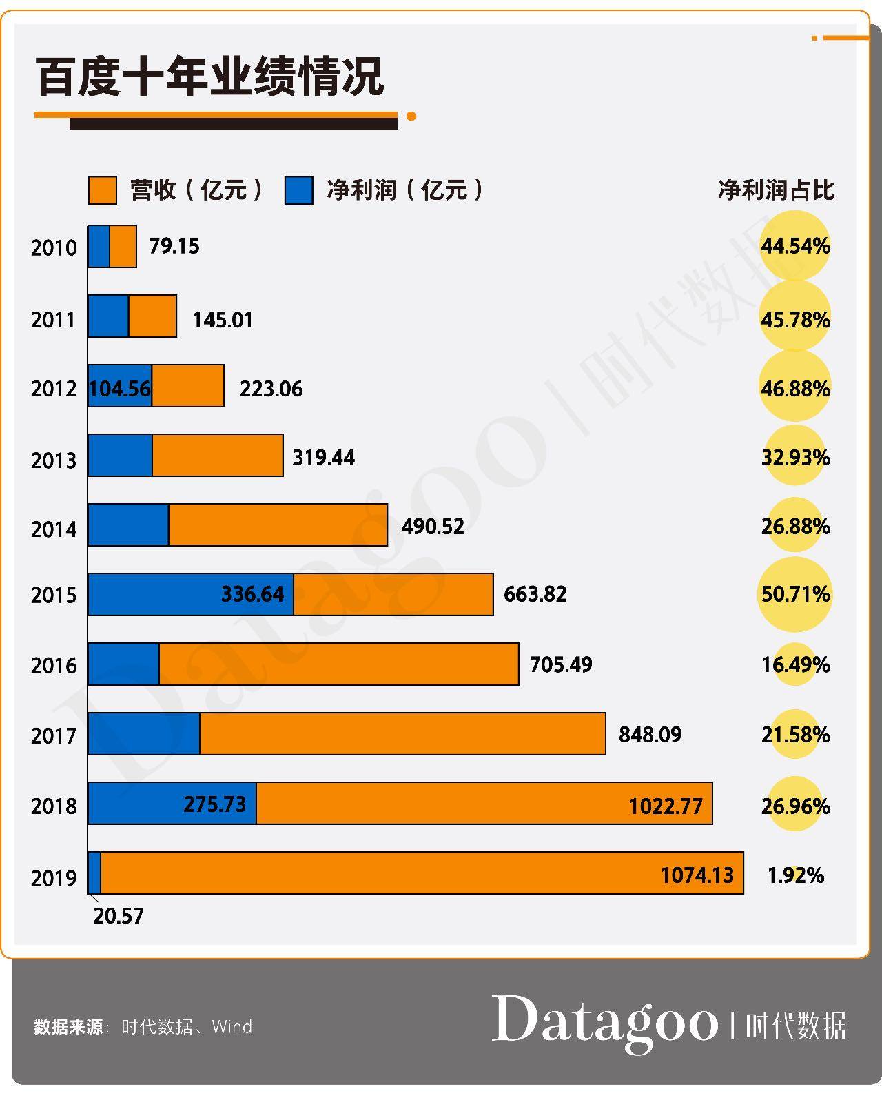 搜索|百度“堕落”十年：它是如何把一把好牌打到一塌糊涂