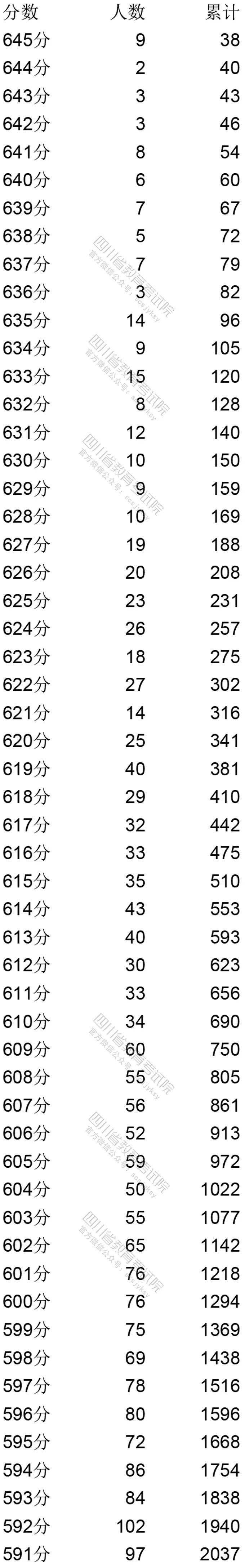 2020四川文科512分排名_2020年四川高考文科/理科成绩排名一分一段表