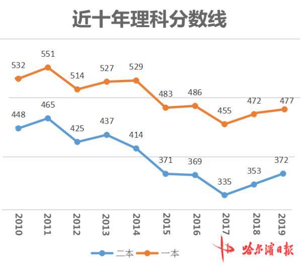 黑龙江|刚刚，黑龙江高考分数线划定：理科455/301分，文科483/356分！