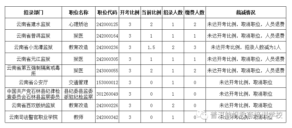 云南省2020公考排名_权威发布!云南省监狱系统2020年度考试录用公务员拟