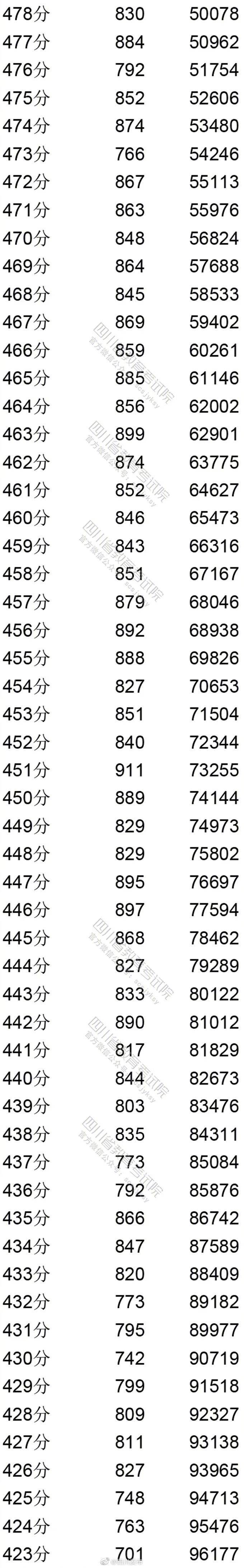 文科|四川 2020年高考文科成绩分段统计出炉！