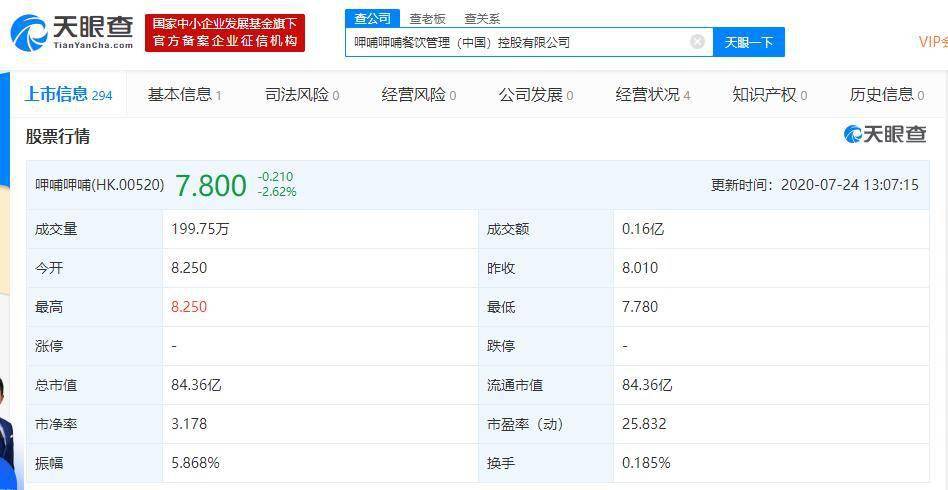 呷哺呷哺上半年净亏损约2-3亿元 高盛仍对长期扩