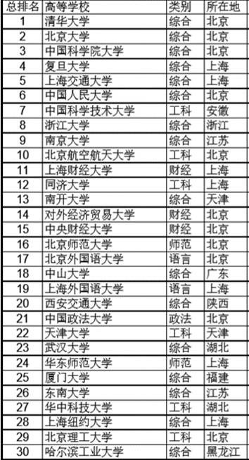 高考志愿填哪儿：这5个省份大学受热捧