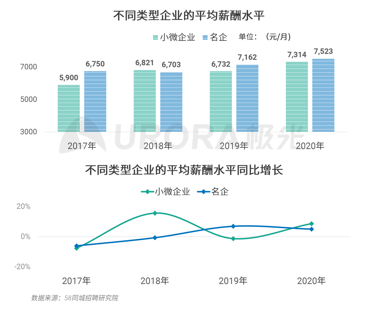 招聘|极光：2020年名企平均月薪为7523元，小微企业7314元