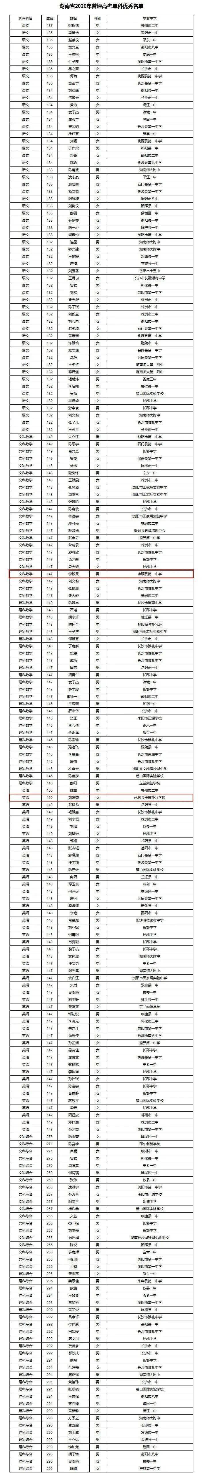 湖南2020高考单科排_湖南省2020年普通高考单科优秀名单出炉
