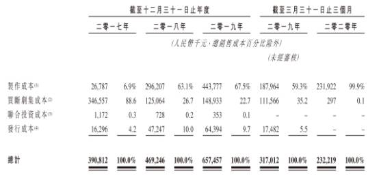 腰斩|稻草熊影业去年毛利率腰斩 资产负债率91%冲港股IPO